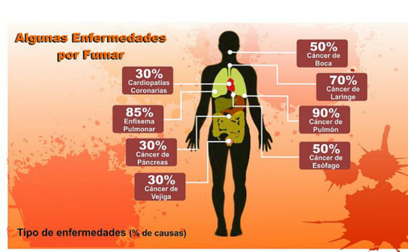 Se añaden más enfermedades vinculadas al cigarrillo 